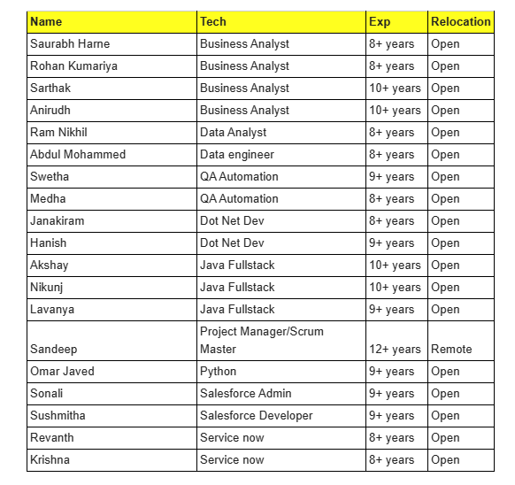 Salesforce Developer hotlist