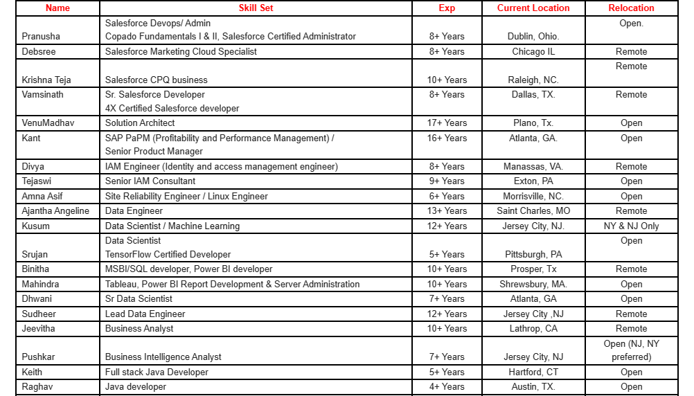 Salesforce Developer hotlist