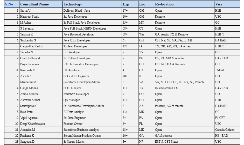 Java Developer hotlist