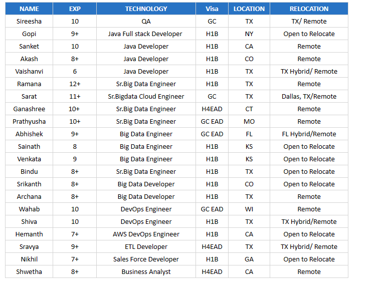 Java Developer hotlist