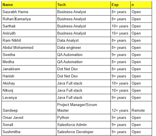 Salesforce Developer hotlist