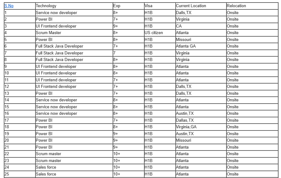 QA analyst Jobs Hotlist