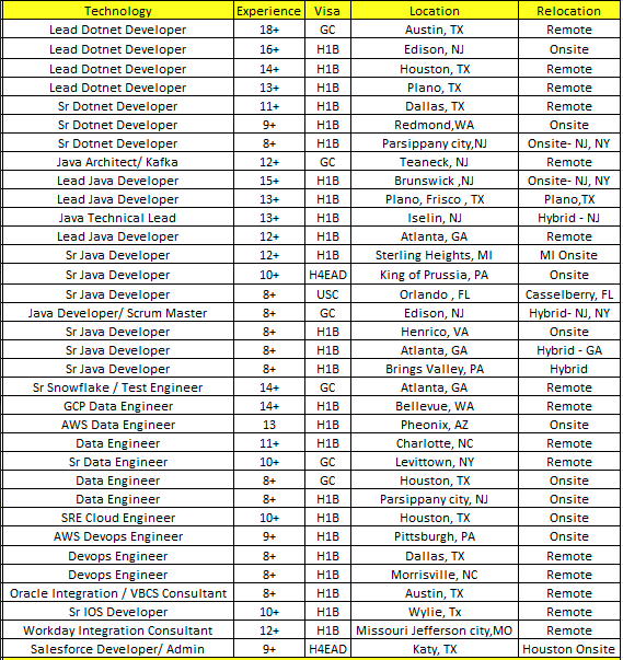 Dot NET Jobs Hotlist