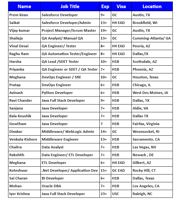 Salesforce Developer Jobs Hotlist