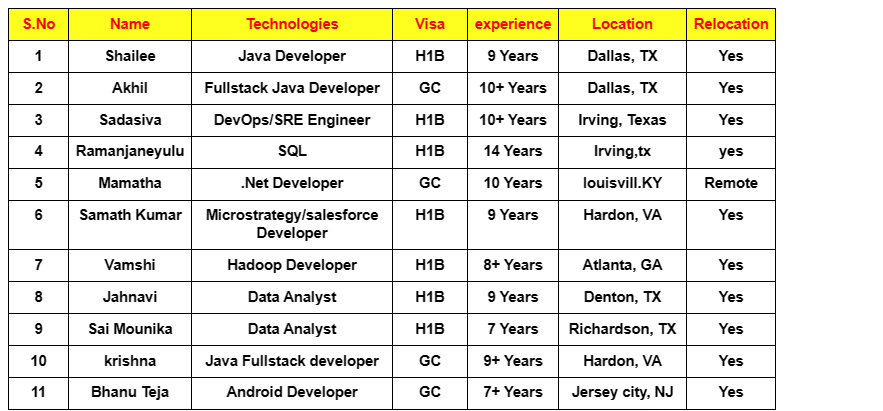 Java Developer Jobs Hotlist