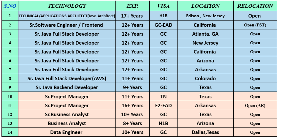 Sr. Java Full Stack Jobs Hotlist