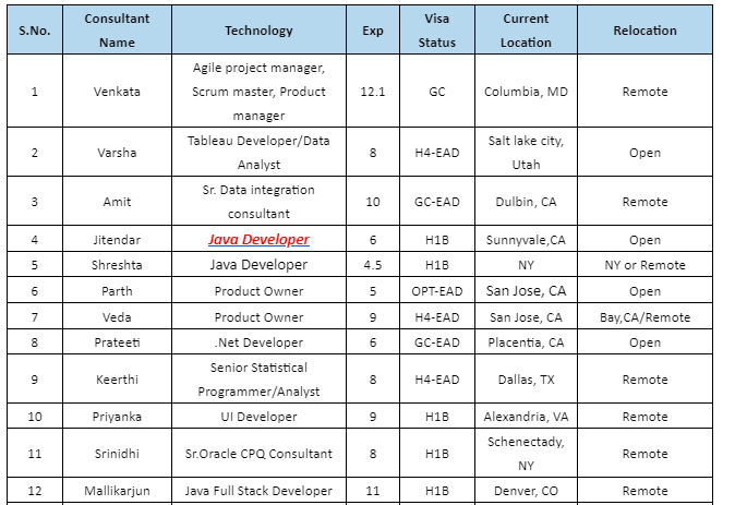 Java Developer Jobs HOTLIST,