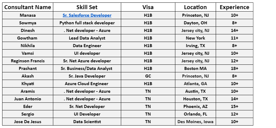 Salesforce Developer hotlist