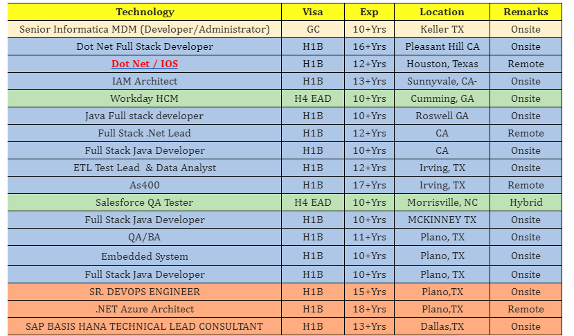 Dot Net Jobs Hotlist,