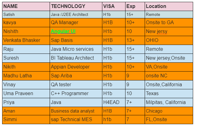 Java Jobs HOTLIST,