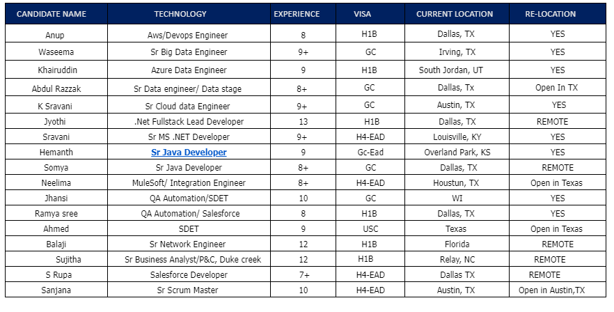 Sr Java Developer Jobs HOTLIST,