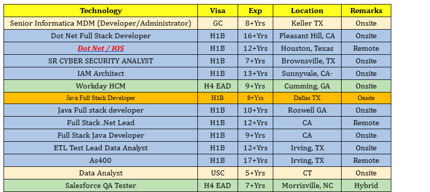 Dot Net jobs HOTLIST