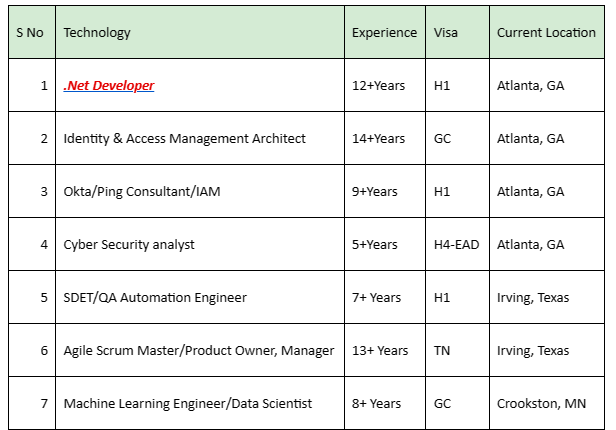 .Net Developer Jobs HOTLIST,