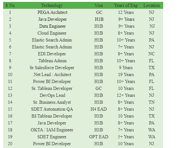 Java Developer Jobs HOTLIST