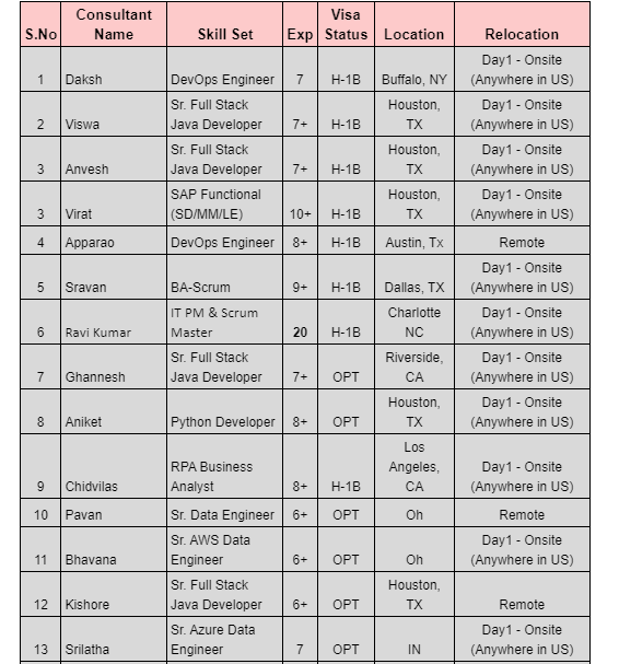 Sr. Full Stack Java Jobs HOTLIST,