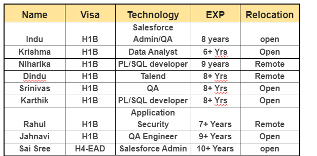 Salesforce Admin	Jobs HOTLIST, 