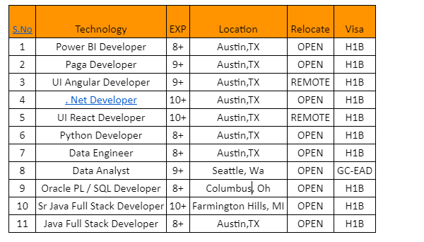 DOT NET Developer jobs hotlist,