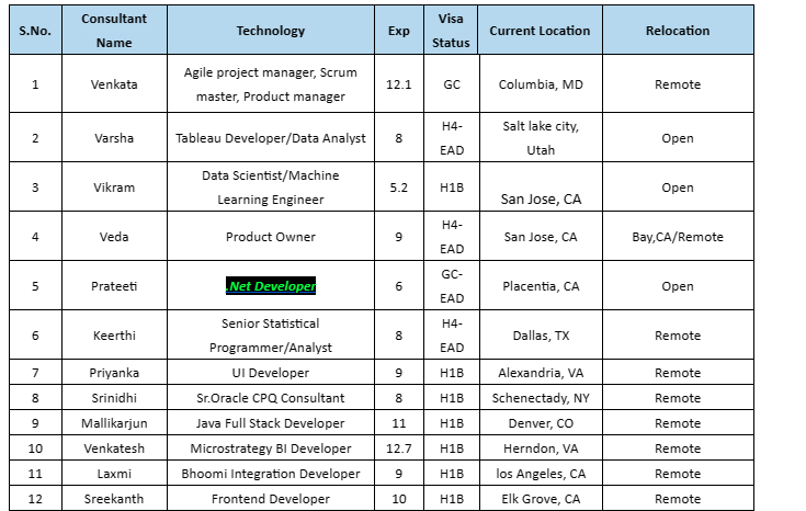 Dot NET Jobs Hotlist,