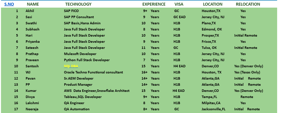 SQL DBA Jobs HOTLIST