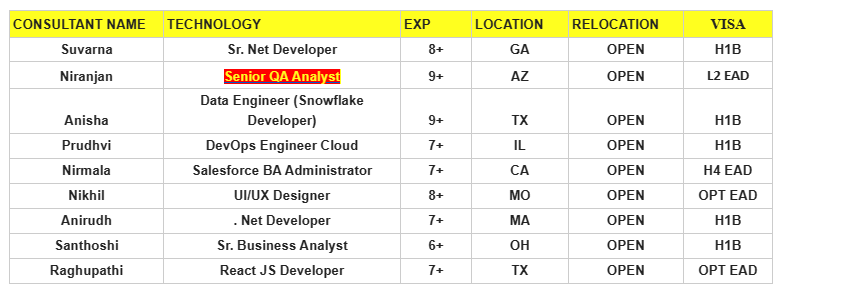 Senior QA Analyst Jobs Hotlist