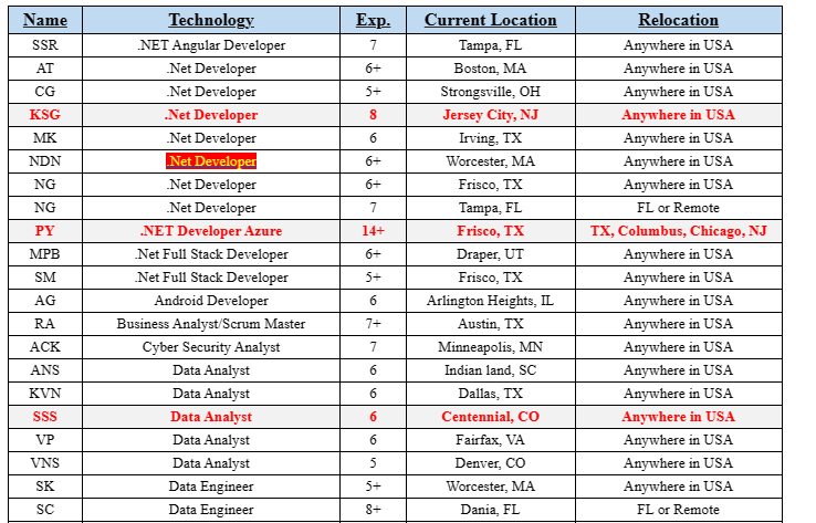 Salesforce QA Engineer Jobs Hotlist
