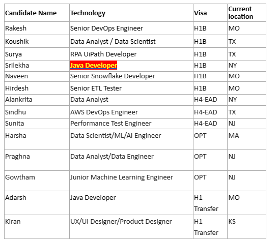 Java Developer Jobs Hotlist