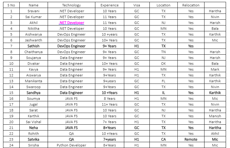 .NET Developer Jobs Hotlist