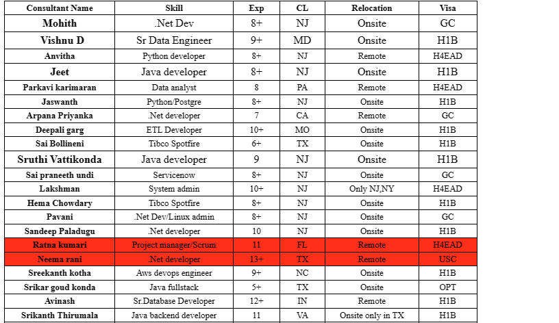 .Net C2C Jobs Hotlist
