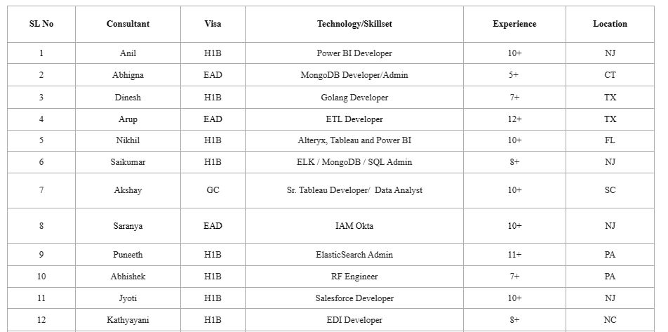 Salesforce Developer c2c jobs hotlist