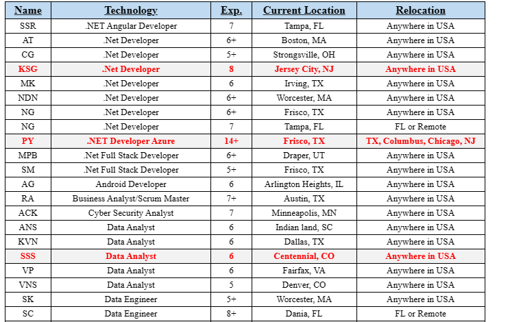 .Net Developer Jobs Hotlist