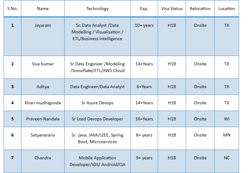 Sr.QA Analyst C2C Jobs Hotlist,