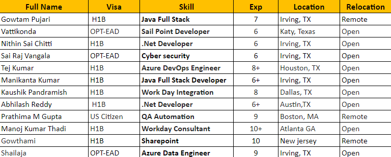 Sail Point C2C Jobs Hotlist
