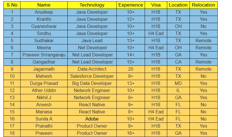Java c2c jobs Hotlist