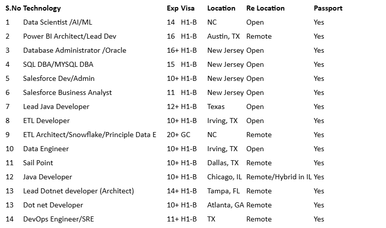 Sail Point Jobs Hotlist,
