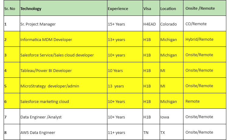 Salesforce C2C Jobs Hotlist,