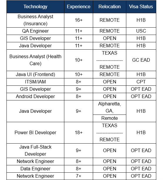 Business Analyst c2c jobs hotlist,
