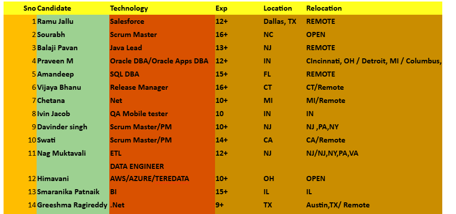 SQL DBA Jobs Hotlist,
