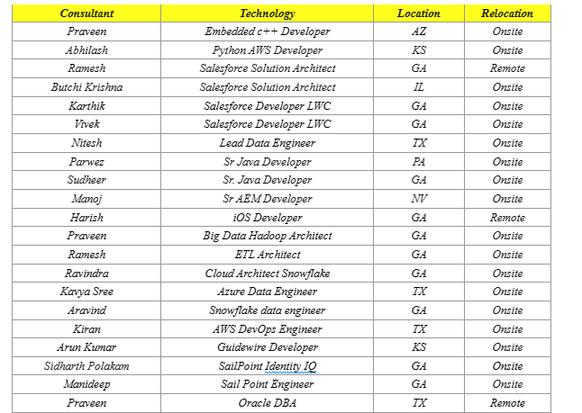 Salesforce Solution Architect Jobs Hotlist