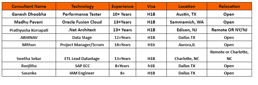 .Net Architect c2c jobs hotlist,