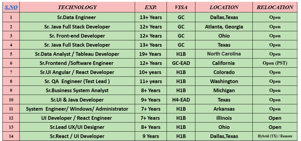Sr. Business System Analyst Jobs Hotlist