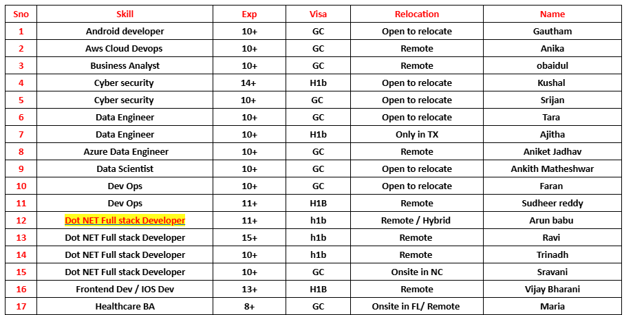 Dot NET c2c Jobs Hotlist