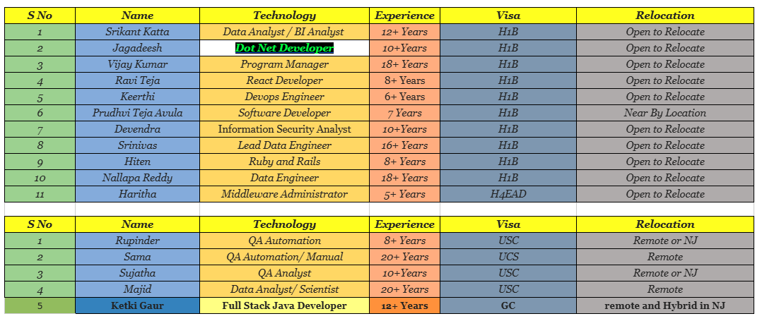 Dot Net c2c jobs hotlist,