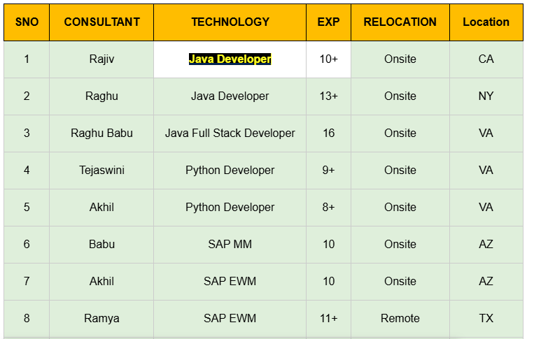 Java Developer c2c jobs hotlist