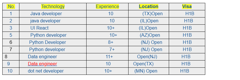 Data engineer Jobs Hotlist,