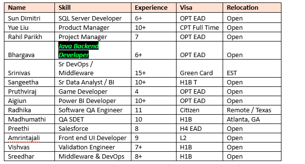 Salesforce C2C JOBS HOTLIST