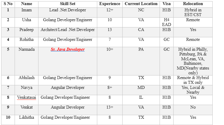 Sr. Java c2c jobs hotlist