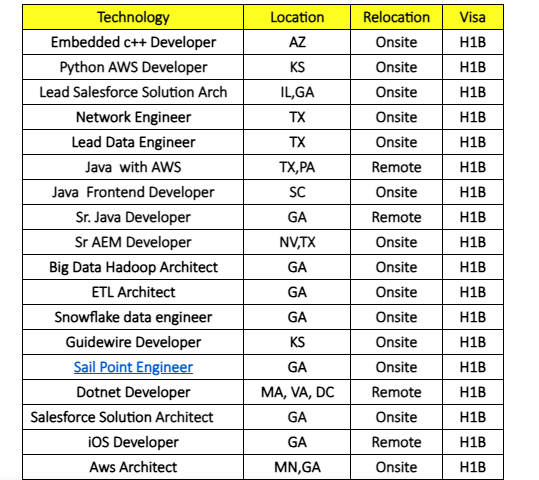 Sail Point Engineer jobs hotlist,