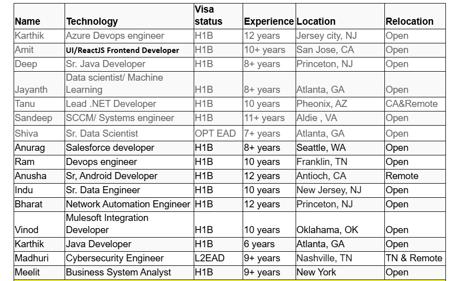 Salesforce C2C Jobs HOTLIST