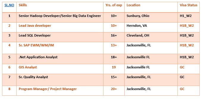 GIS Analyst Jobs Hotlist,