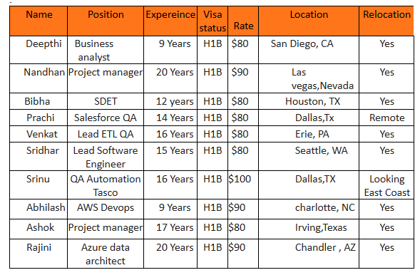 Business analyst c2c jobs hotlist